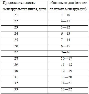 Ритмический метод контрацепции